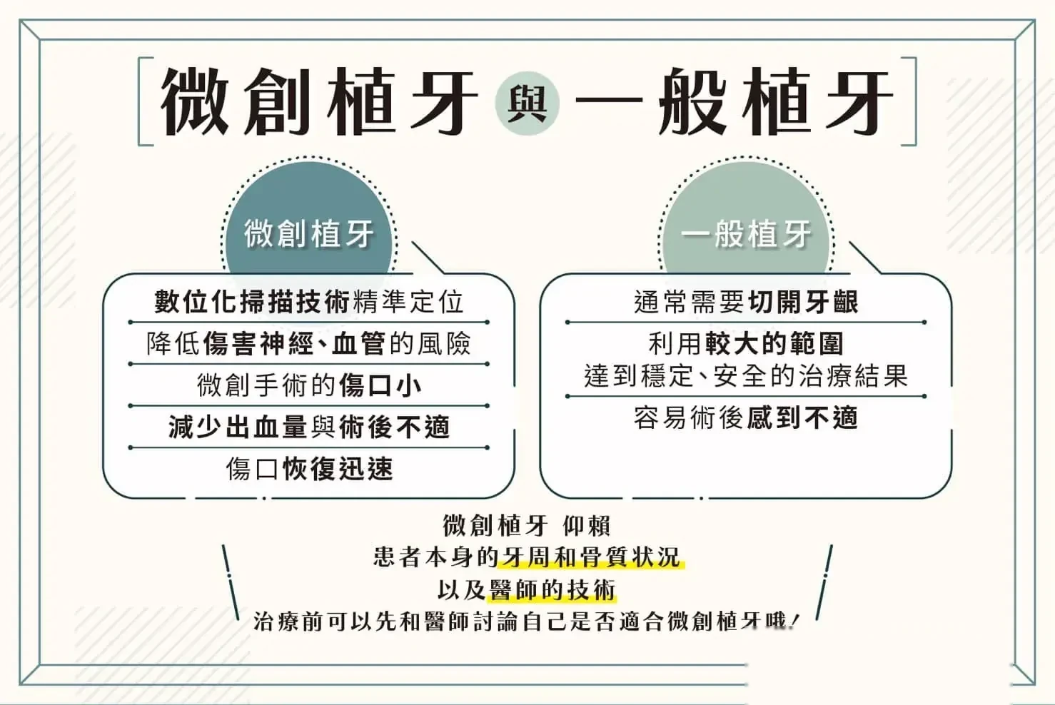 微創植牙與一般植牙比較圖：微創植牙採數位化掃描技術精準定位、降低傷害神經血管的風險、傷口小、減少出血量與術後不適、傷口恢復迅速；一般植牙通常需要切開牙齦、利用較大範圍達到穩定安全的治療結果、容易術後感到不適