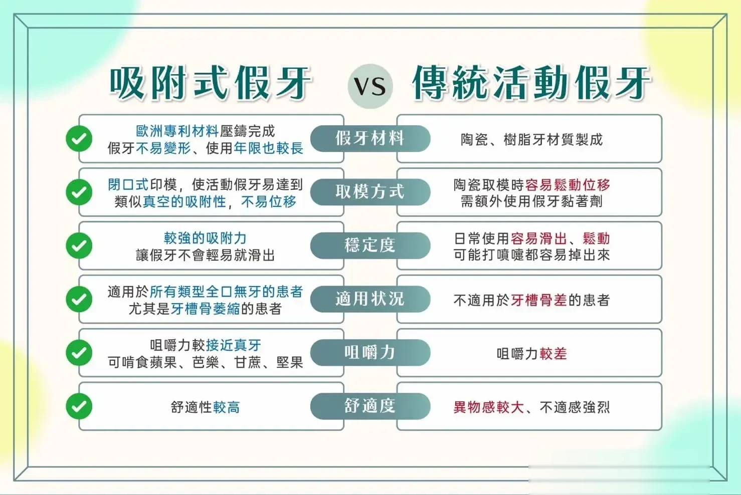 吸附式假牙與傳統活動假牙比較圖：比較假牙材料、取模方式、穩定度、適用狀況、咀嚼力與舒適度六個面向