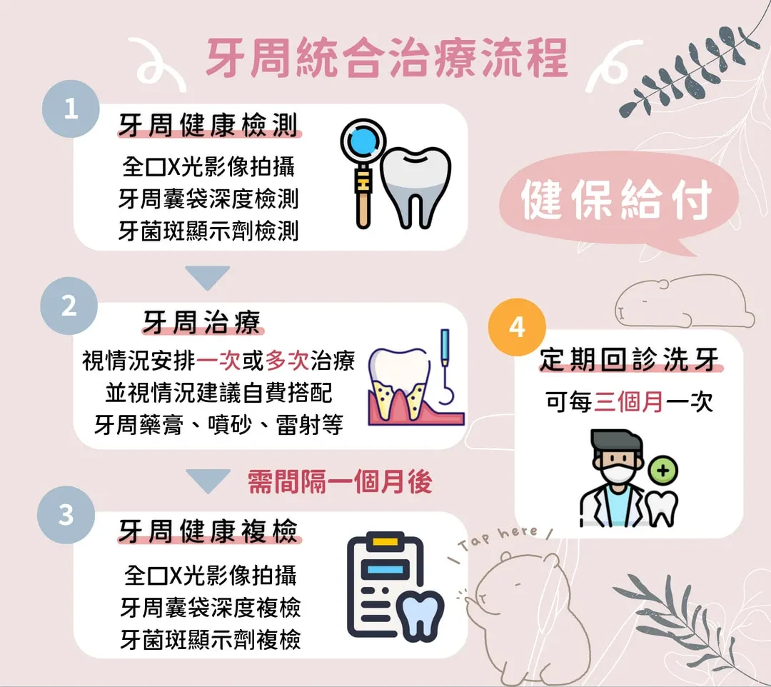 牙周統合治療流程圖：① 牙周健康檢測（全口X光影像拍攝、牙周囊袋深度檢測、牙菌斑顯示劑檢測）② 牙周治療（視情況安排一次或多次，並視情況建議自費搭配牙周藥膏、噴砂、雷射等）③ 間隔一個月後牙周健康複檢 ④ 定期回診洗牙，可每三個月一次